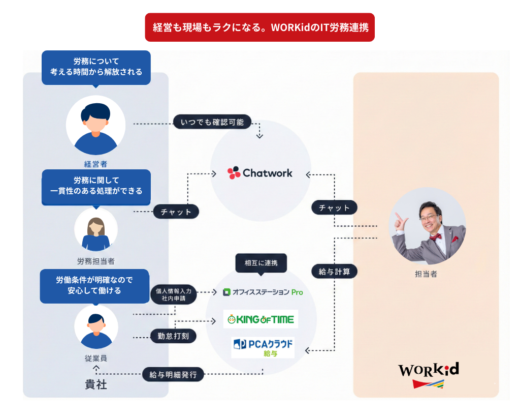 経営も現場もラクになる。WORKidのIT労務連携